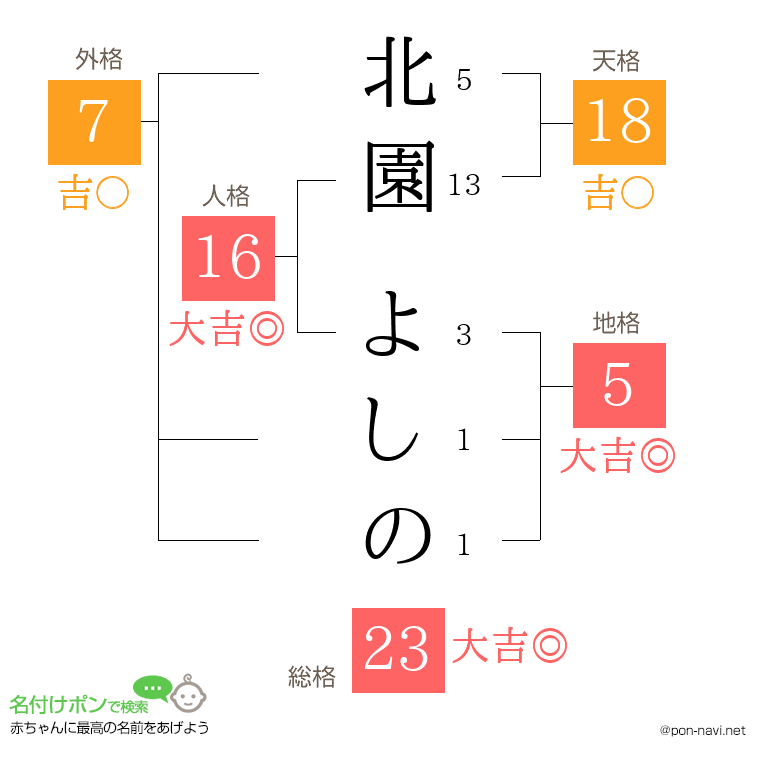 北園 よしのさんの姓名判断結果