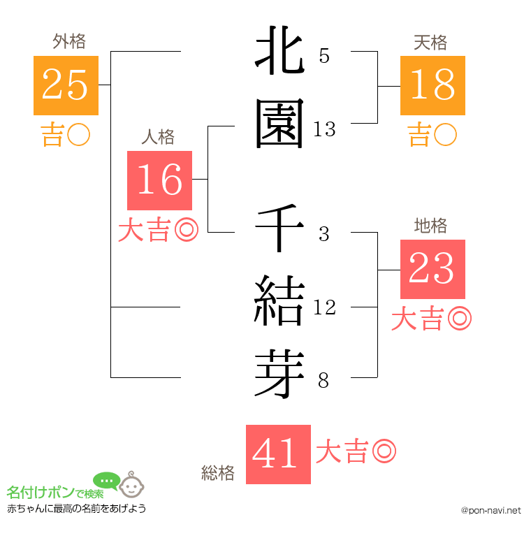 北園 千結芽さんの姓名判断結果