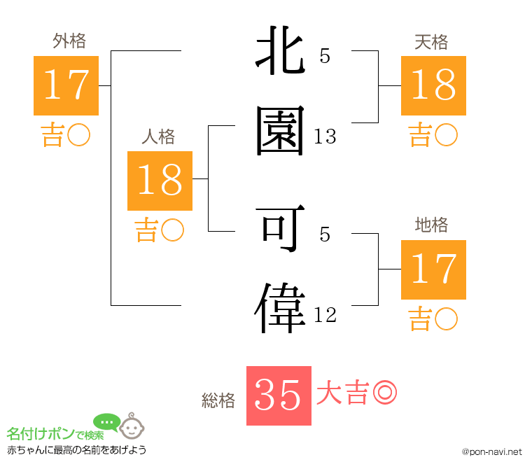 北園 可偉さんの姓名判断結果
