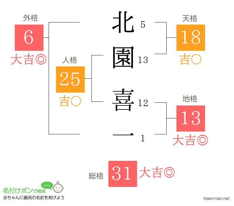 北園 喜一さんの姓名判断結果