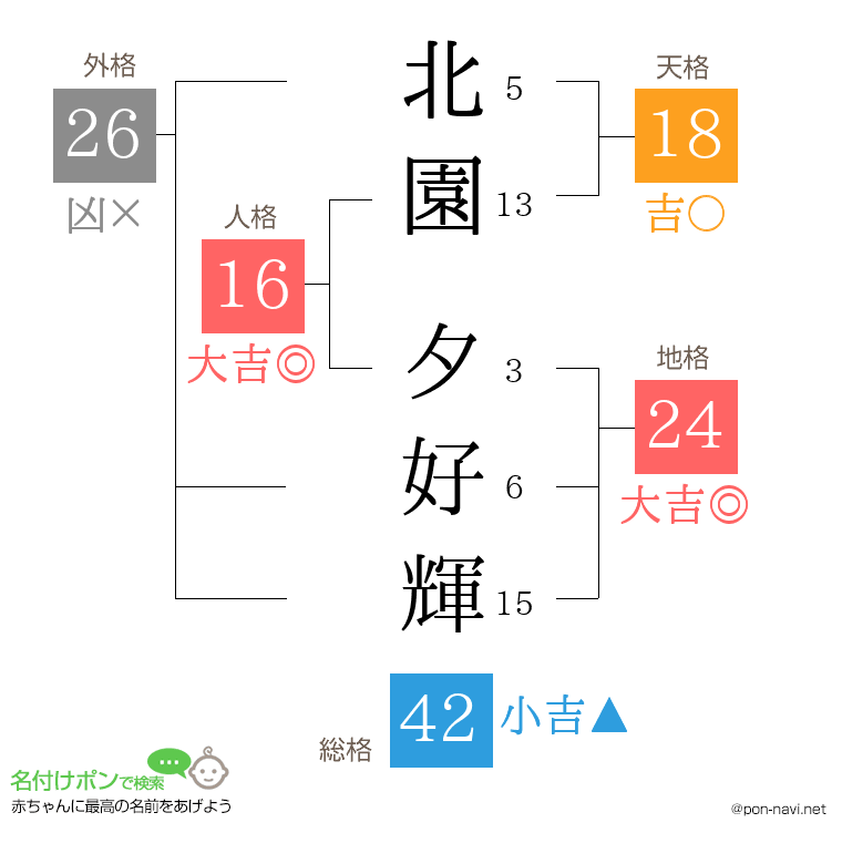 北園 夕好輝さんの姓名判断結果