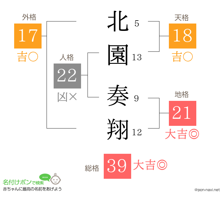北園 奏翔さんの姓名判断結果