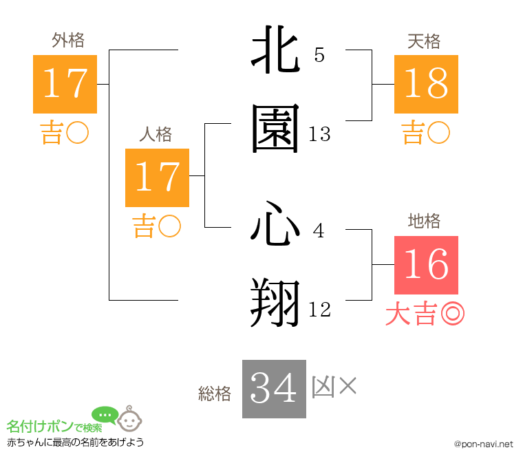 北園 心翔さんの姓名判断結果