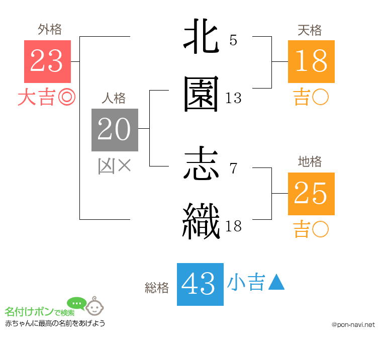 北園 志織さんの姓名判断結果