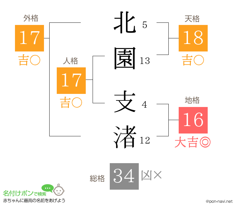 北園 支渚さんの姓名判断結果