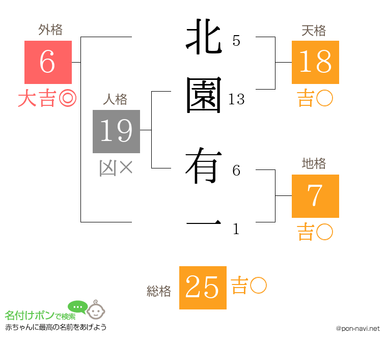 北園 有一さんの姓名判断結果