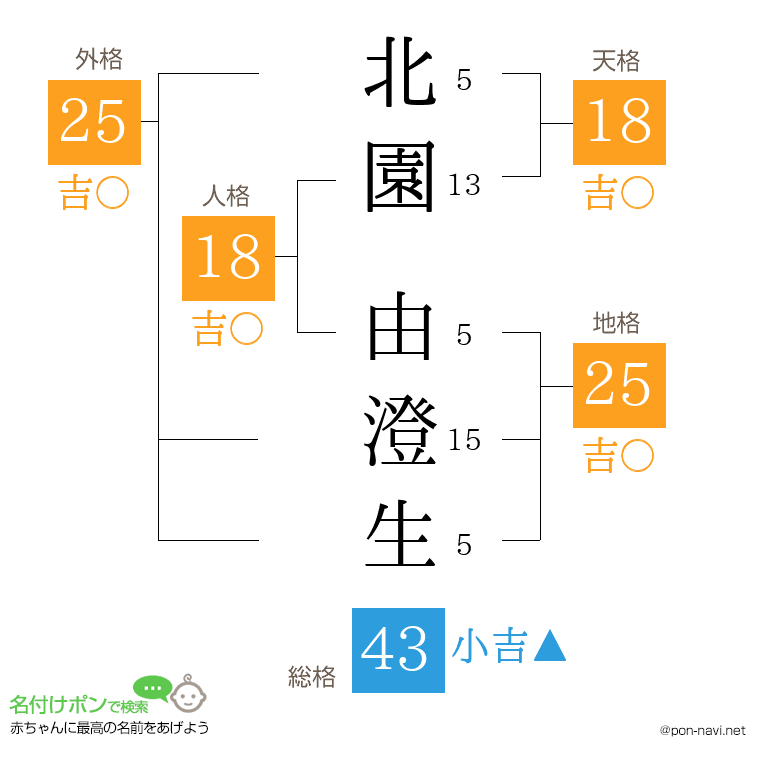 北園 由澄生さんの姓名判断結果