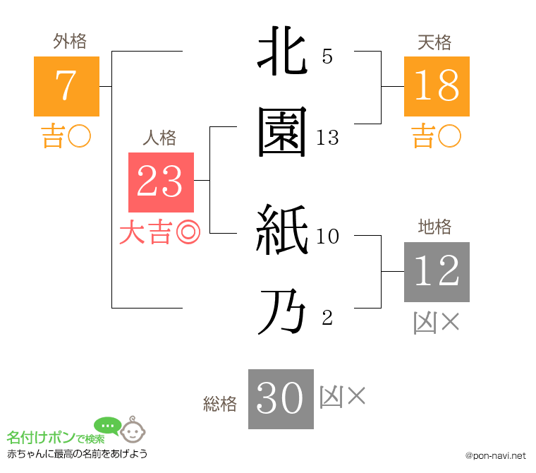 北園 紙乃さんの姓名判断結果