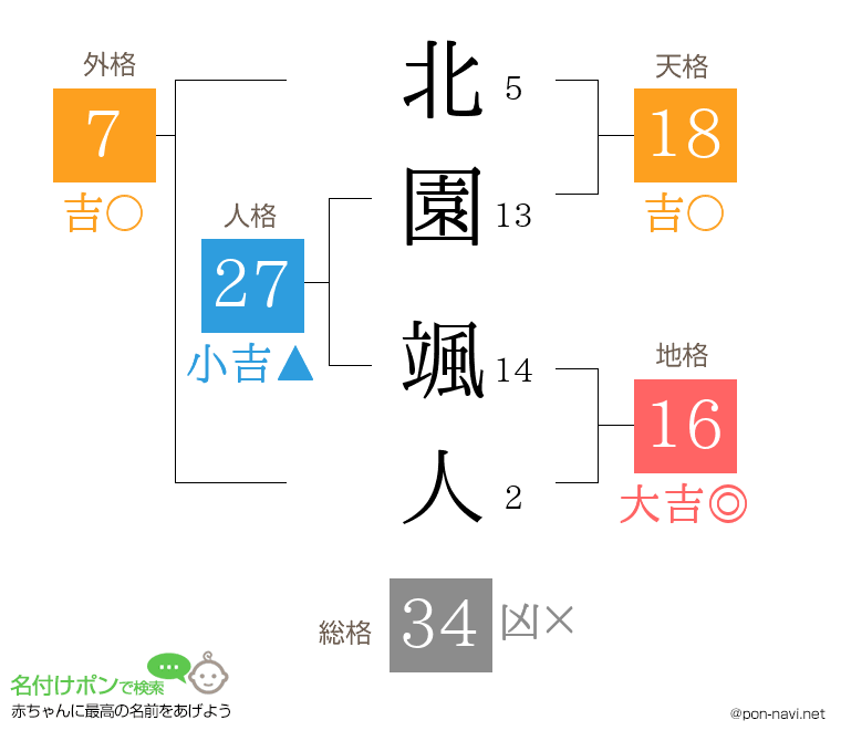 北園 颯人さんの姓名判断結果