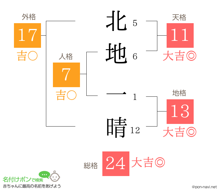 北地 一晴さんの姓名判断結果