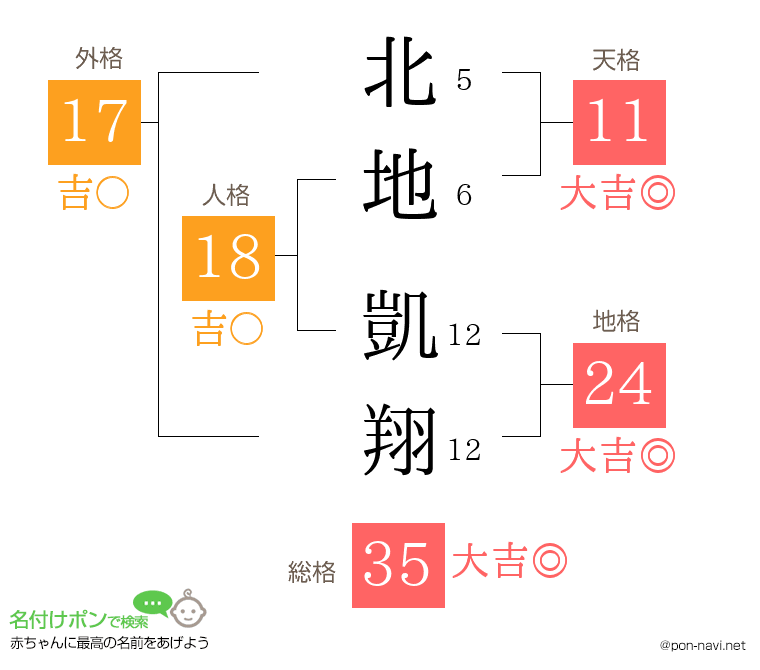 北地 凱翔さんの姓名判断結果
