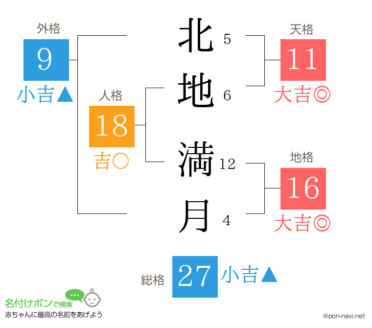 北地 満月さんの姓名判断結果