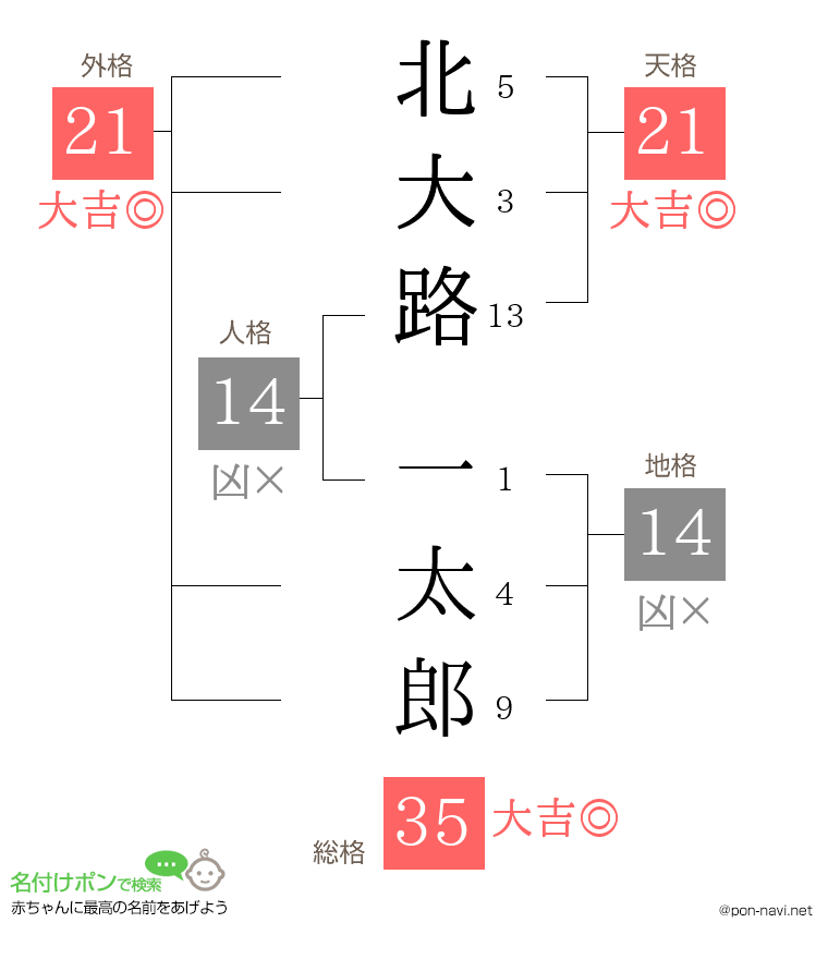 北大路 一太郎さんの姓名判断結果