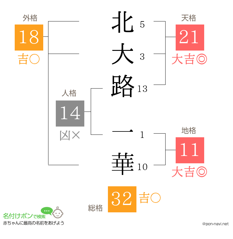 北大路 一華さんの姓名判断結果