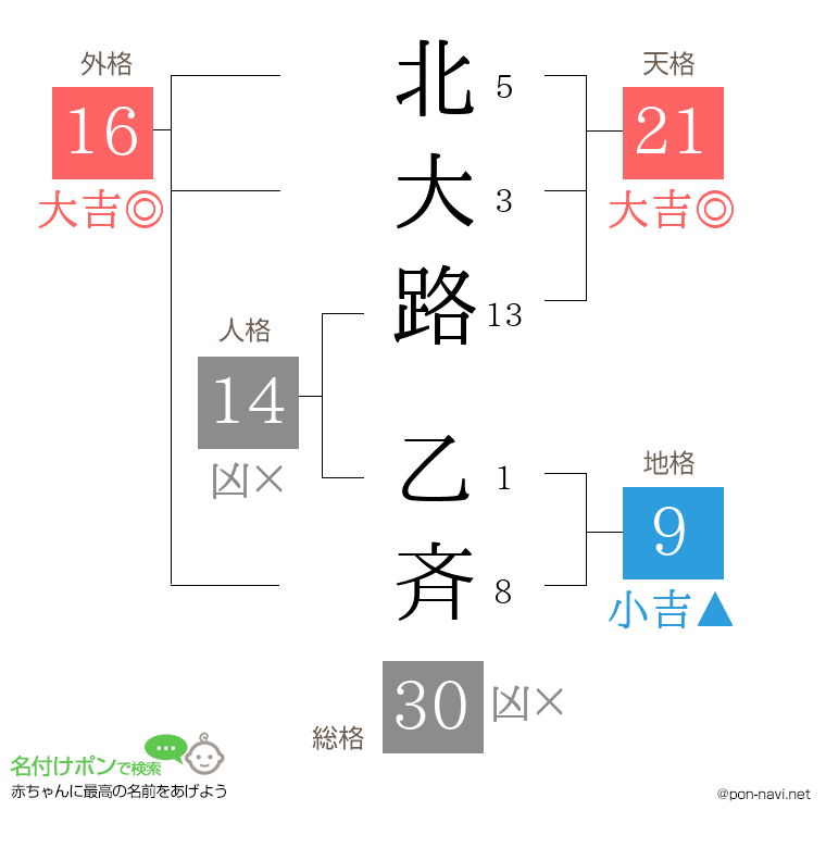 北大路 乙斉さんの姓名判断結果