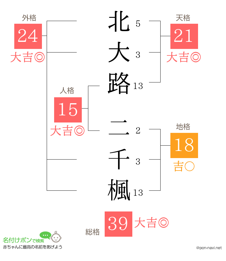 北大路 二千楓さんの姓名判断結果