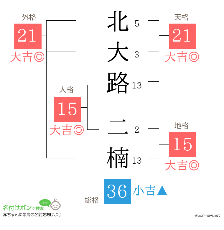 北大路 二楠さんの姓名判断結果