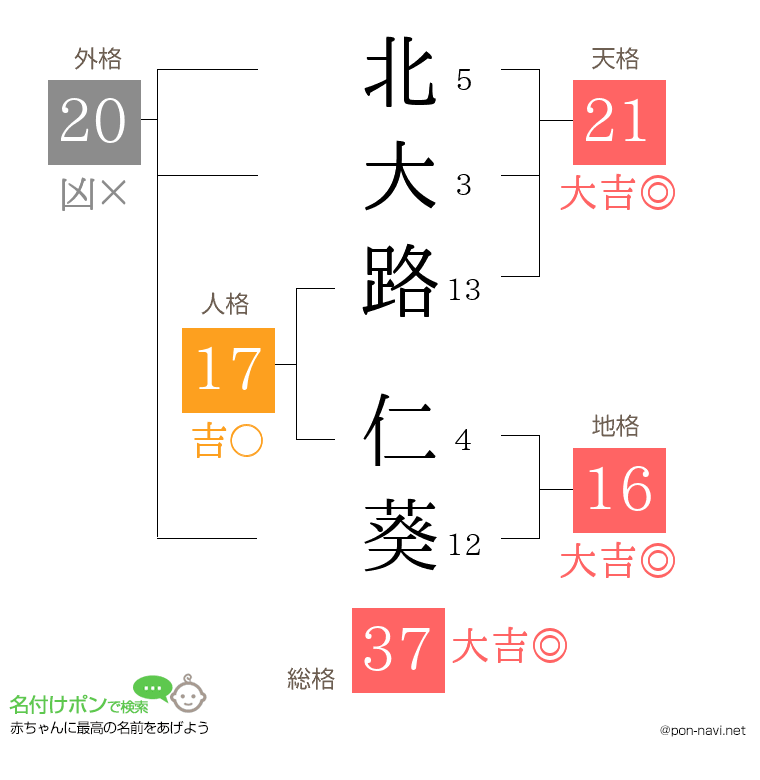 北大路 仁葵さんの姓名判断結果