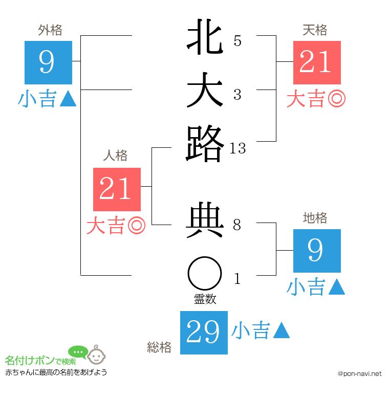 北大路 典さんの姓名判断結果
