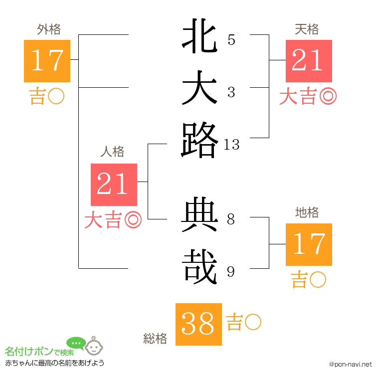 北大路 典哉さんの姓名判断結果