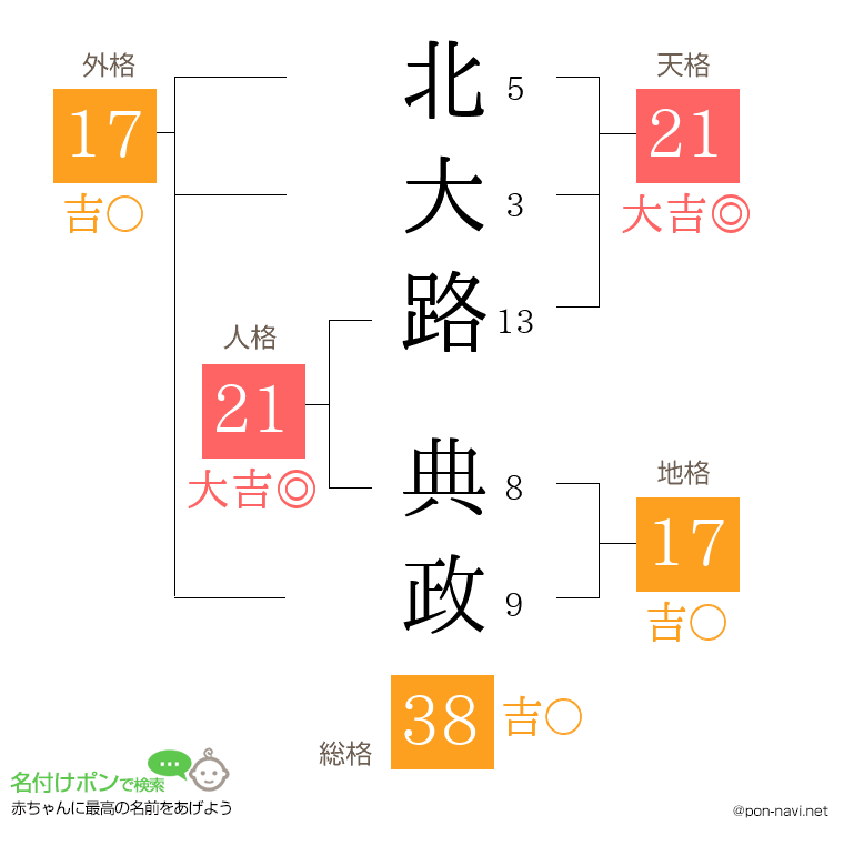 北大路 典政さんの姓名判断結果