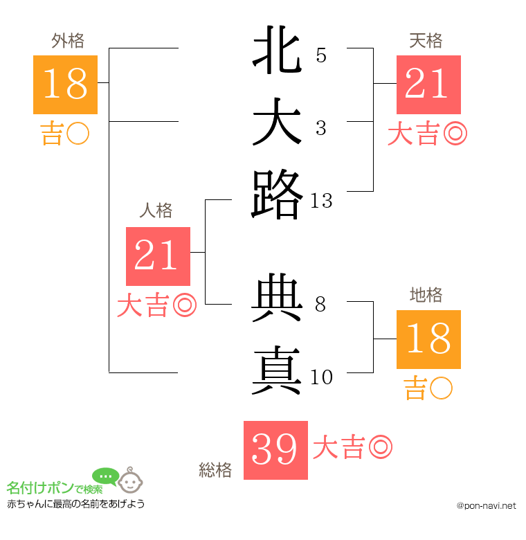 北大路 典真さんの姓名判断結果