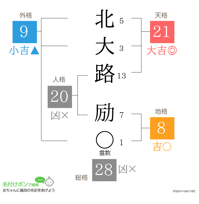 北大路 励さんの姓名判断結果