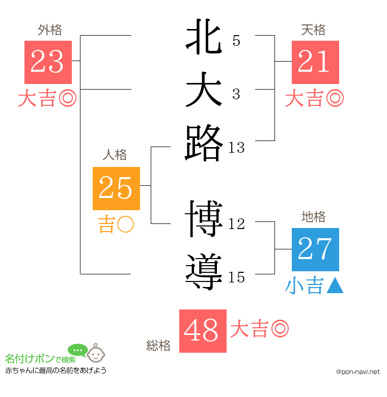 北大路 博導さんの姓名判断結果