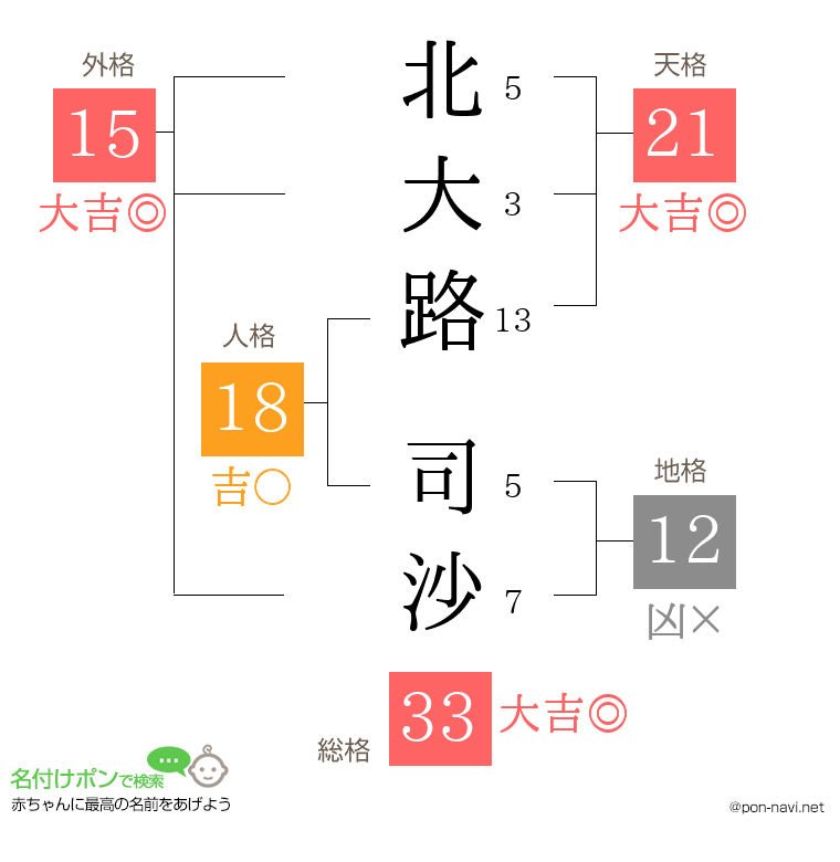 北大路 司沙さんの姓名判断結果