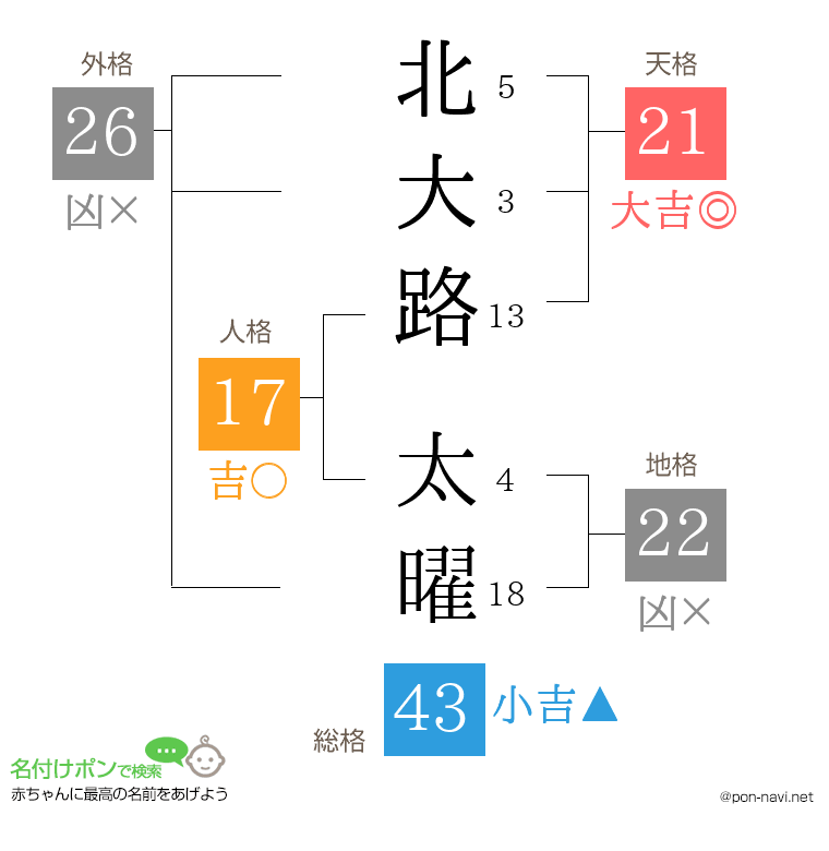 北大路 太曜さんの姓名判断結果