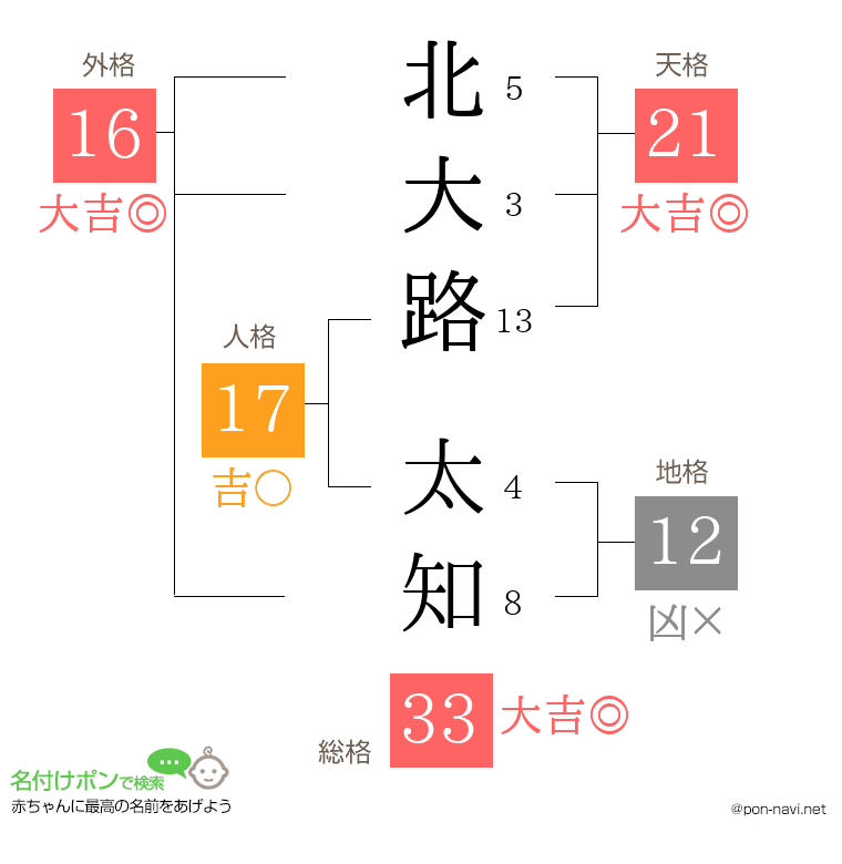 北大路 太知さんの姓名判断結果