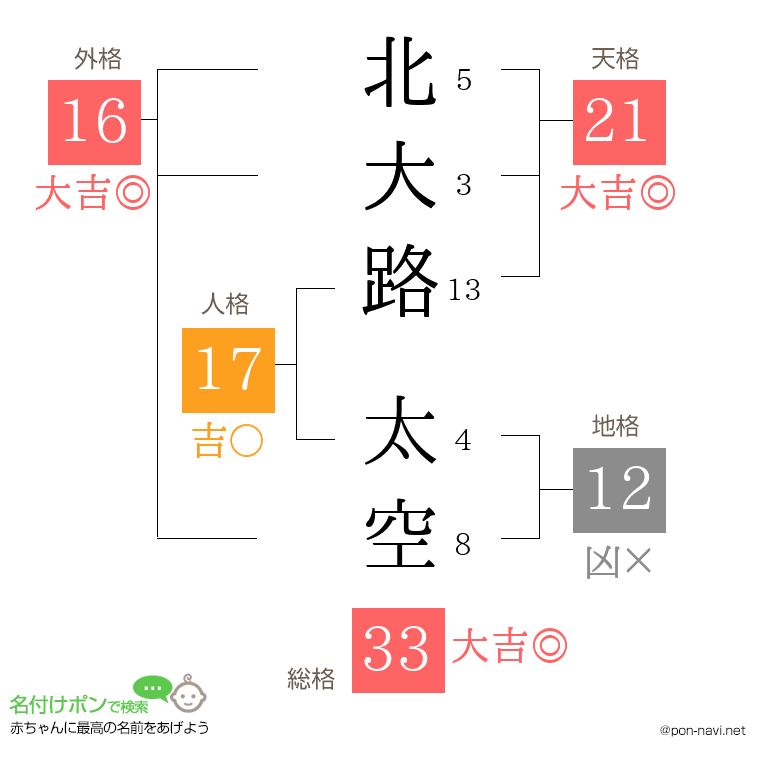 北大路 太空さんの姓名判断結果