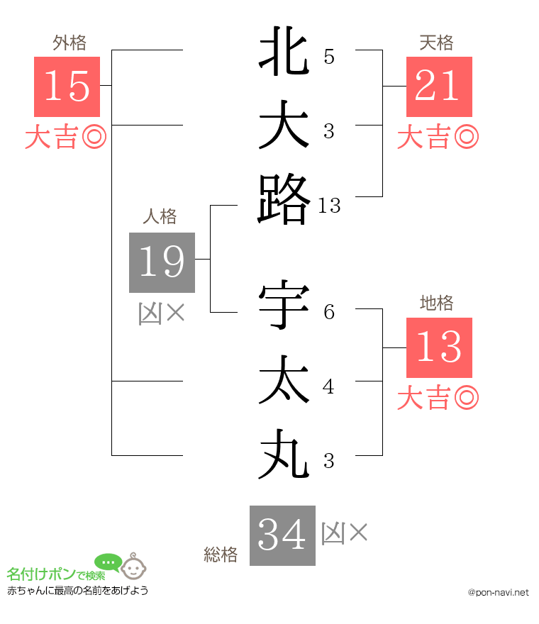 北大路 宇太丸さんの姓名判断結果