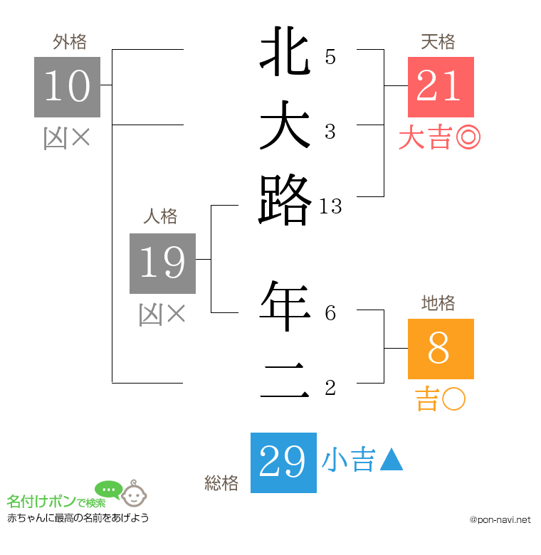 北大路 年二さんの姓名判断結果