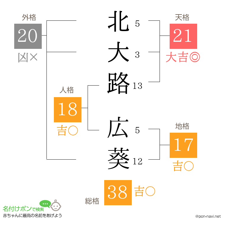 北大路 広葵さんの姓名判断結果