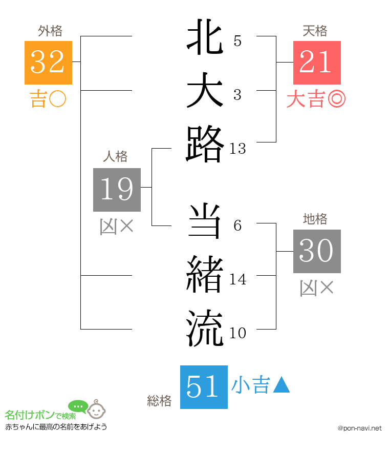 北大路 当緒流さんの姓名判断結果