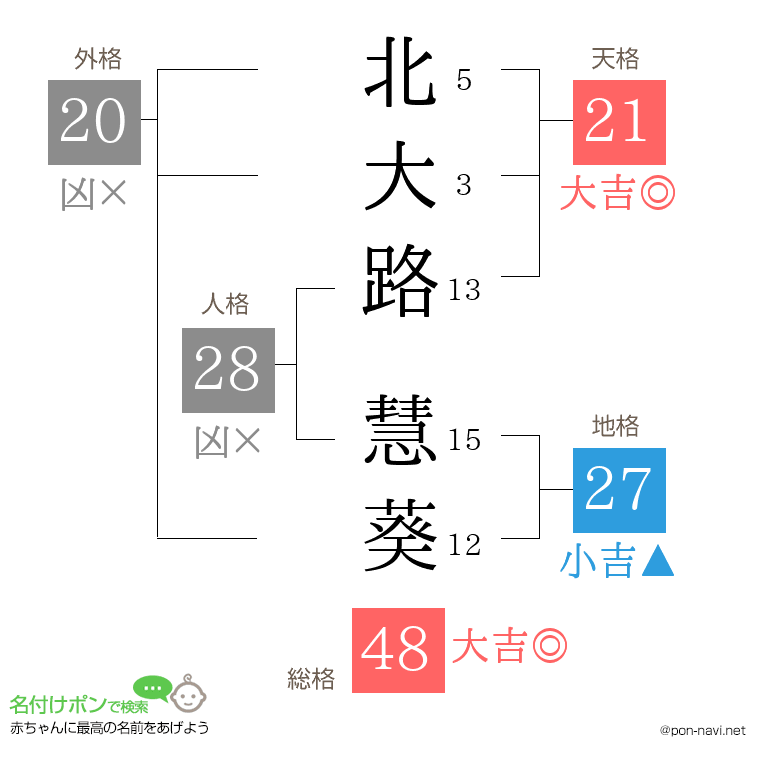 北大路 慧葵さんの姓名判断結果