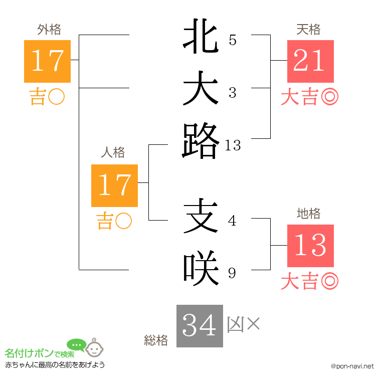 北大路 支咲さんの姓名判断結果