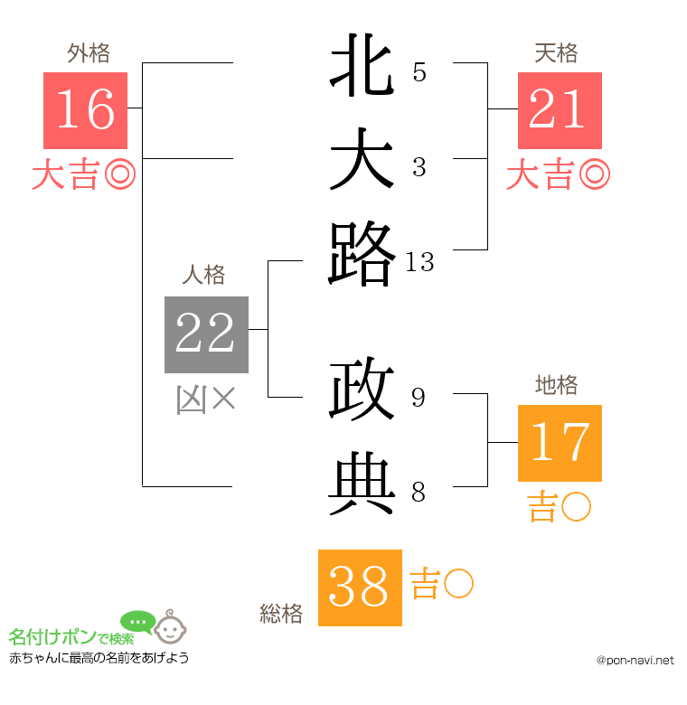 北大路 政典さんの姓名判断結果