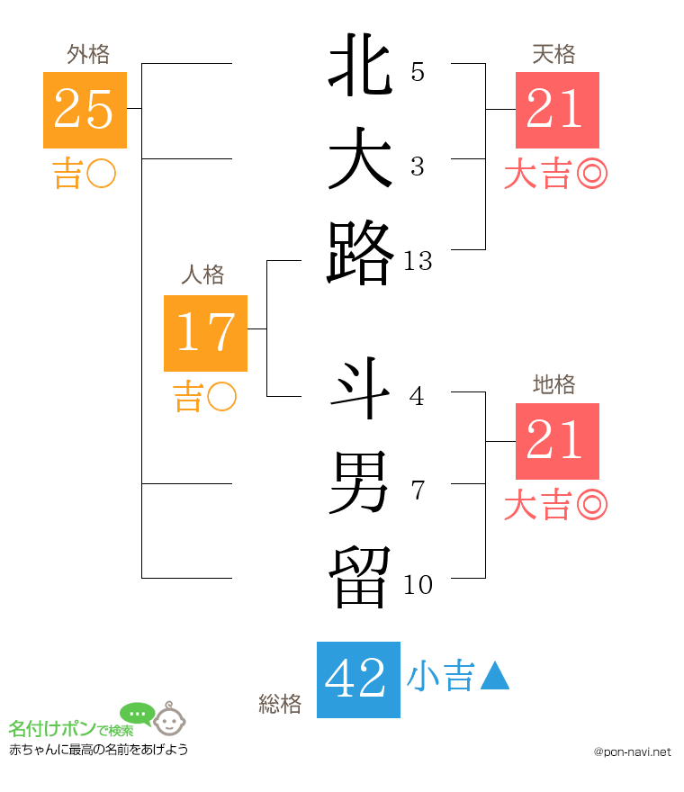 北大路 斗男留さんの姓名判断結果
