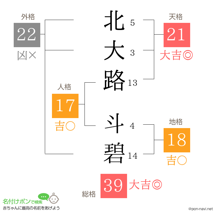 北大路 斗碧さんの姓名判断結果