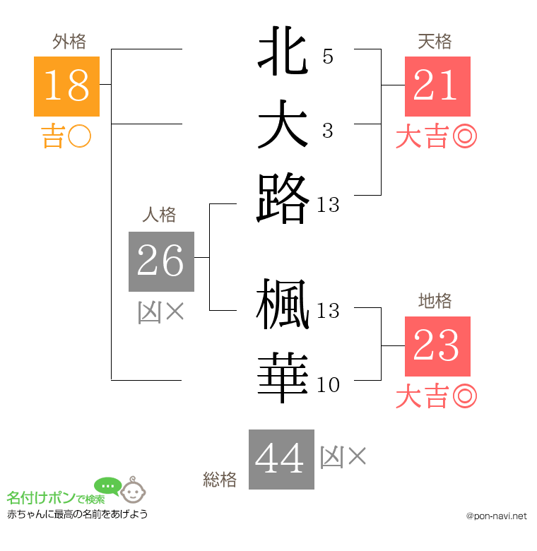 北大路 楓華さんの姓名判断結果