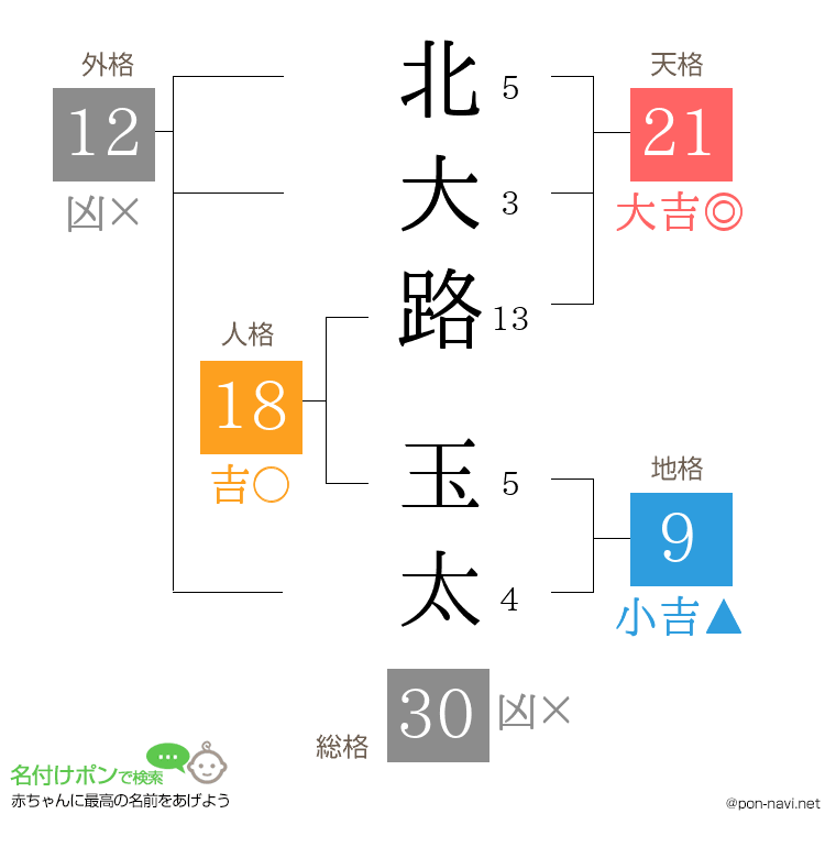 北大路 玉太さんの姓名判断結果