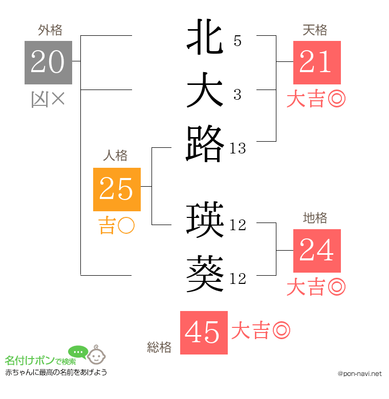 北大路 瑛葵さんの姓名判断結果