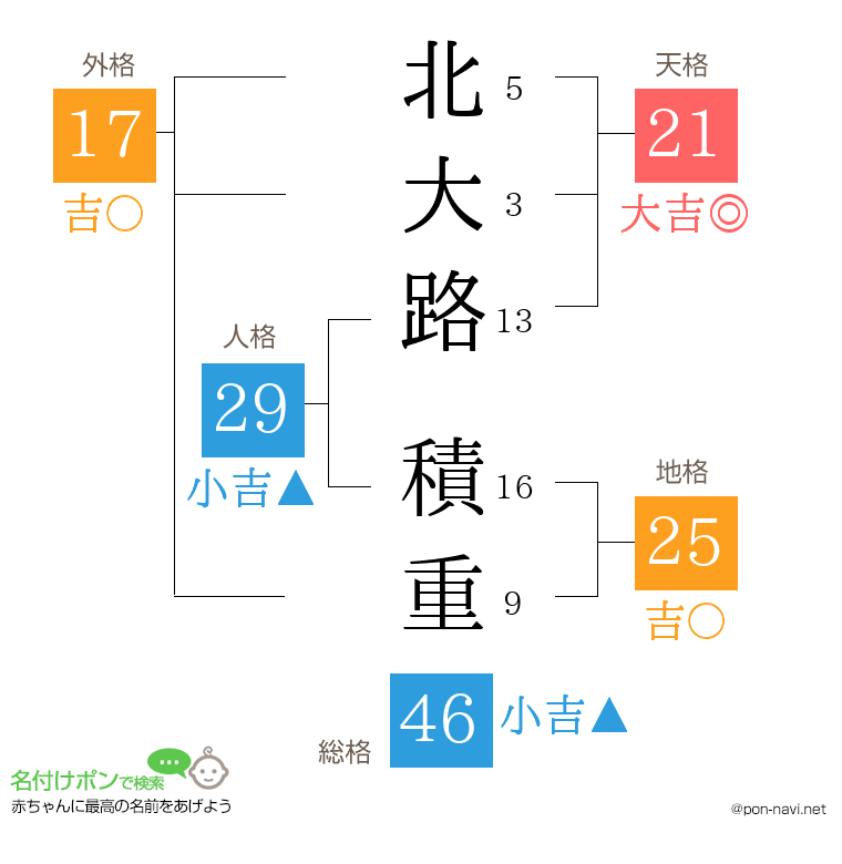 北大路 積重さんの姓名判断結果