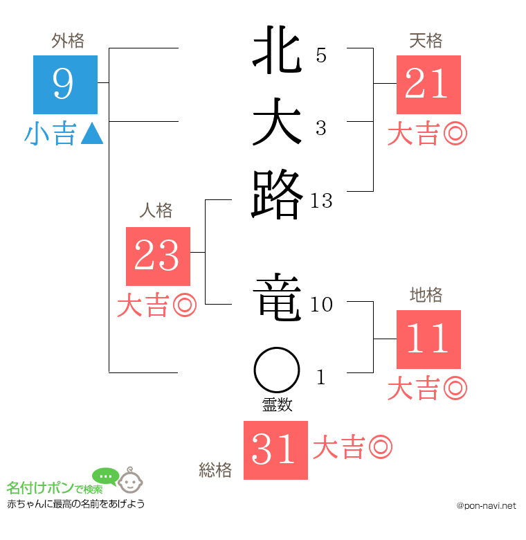 北大路 竜さんの姓名判断結果