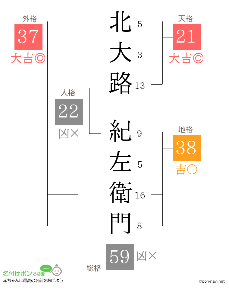北大路 紀左衛門さんの姓名判断結果