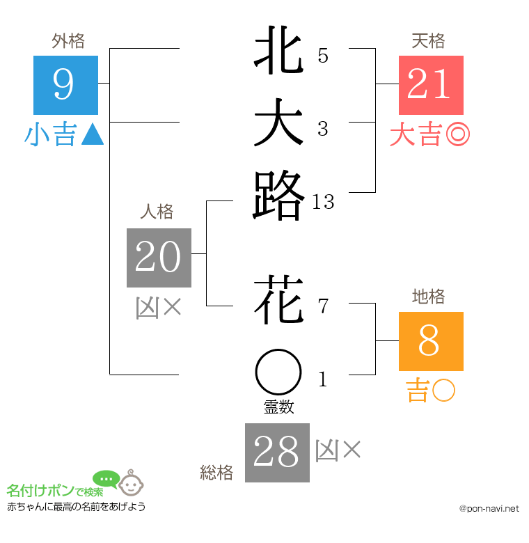 北大路 花さんの姓名判断結果