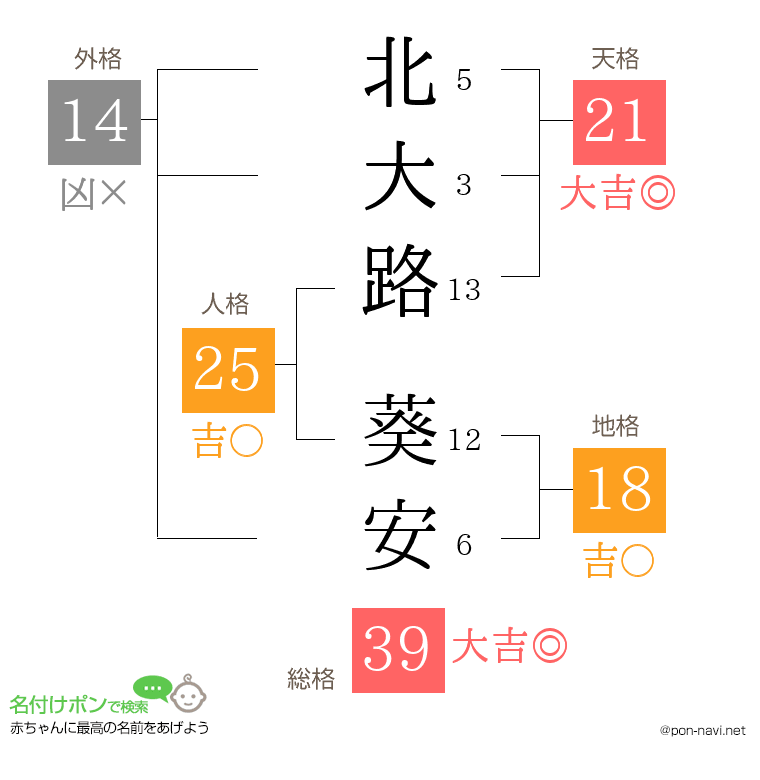 北大路 葵安さんの姓名判断結果