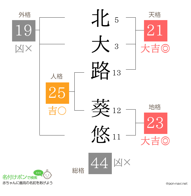 北大路 葵悠さんの姓名判断結果